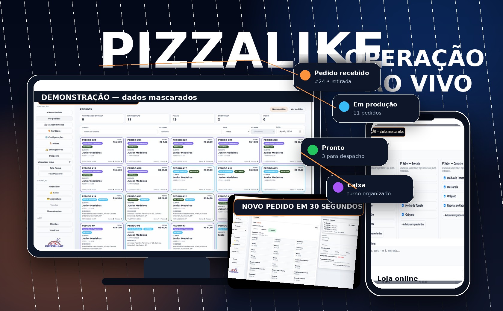 PizzaLike mostrando painel de pedidos, loja online no celular e status da operação